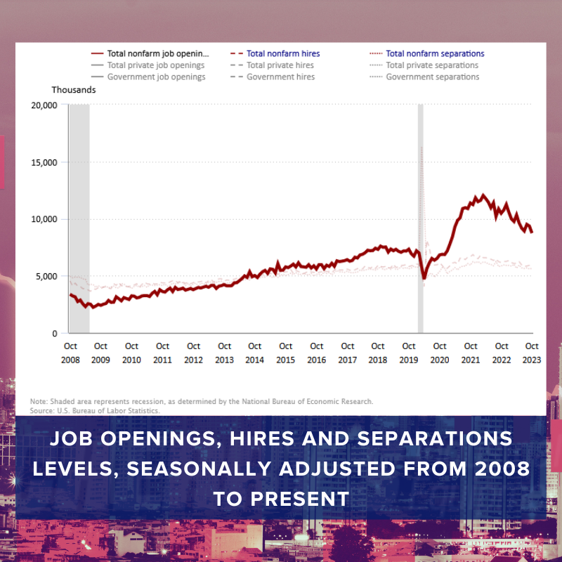 Graph of Job openings, hires, separators from 2008 to present day.-Employment in the United States